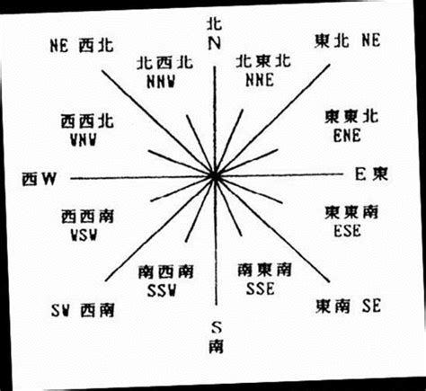 方位代號|“方位”的英語表示方法